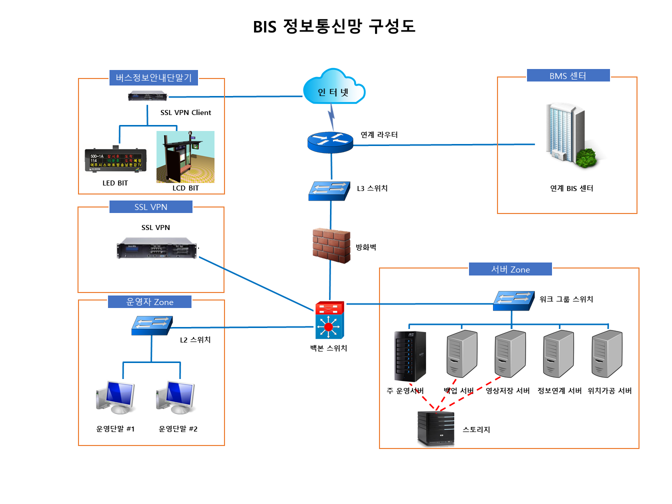 BIS정보통신망구성도 (수정본)