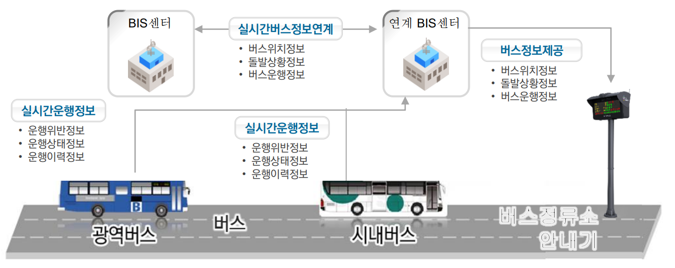버스정보시스템 구성