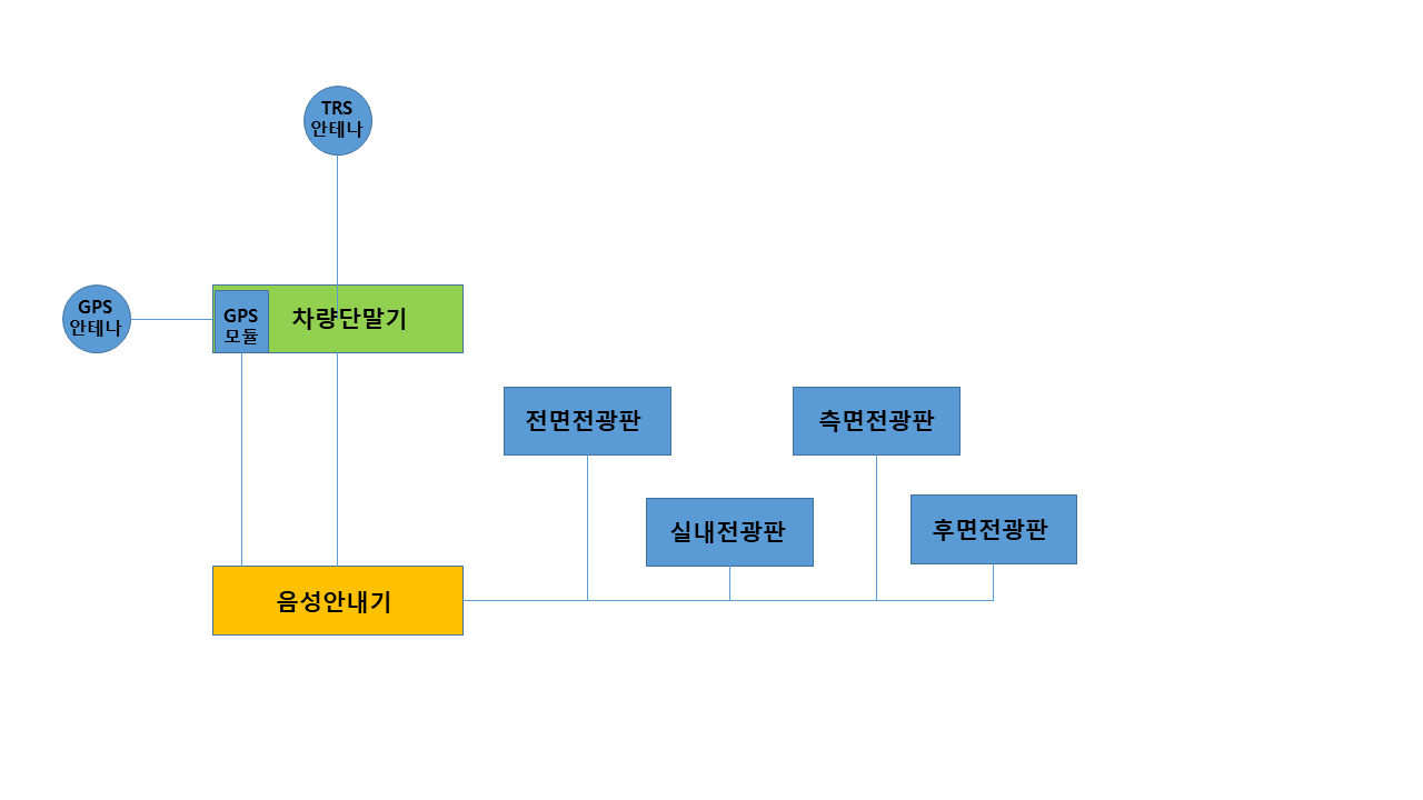 버스차내정보제공장치 구성도